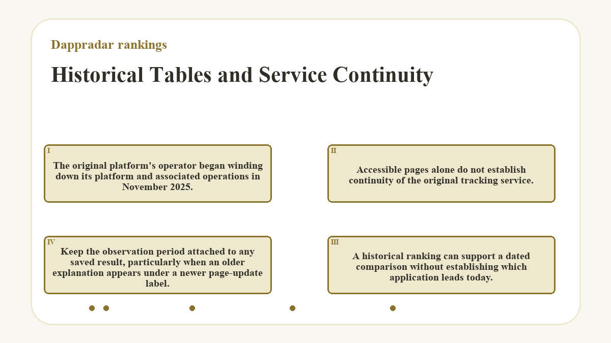 Historical Tables and Service Continuity: The original platform's operator began winding down its platform and associated operations in November 2025.; Accessible pages alone do not establish continuity of the original tracking service.; A historical ranking can support a dated comparison without establishing which application leads today.; Keep the observation period attached to any saved result, particularly when an older explanation appears under a newer page-update label.