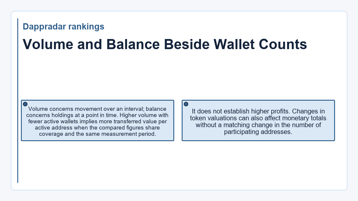 Volume and Balance Beside Wallet Counts: Volume concerns movement over an interval; balance concerns holdings at a point in time. Higher volume with fewer active wallets implies more transferred value per active address when the compared figures share coverage and the same measurement period.; It does not establish higher profits. Changes in token valuations can also affect monetary totals without a matching change in the number of participating addresses.