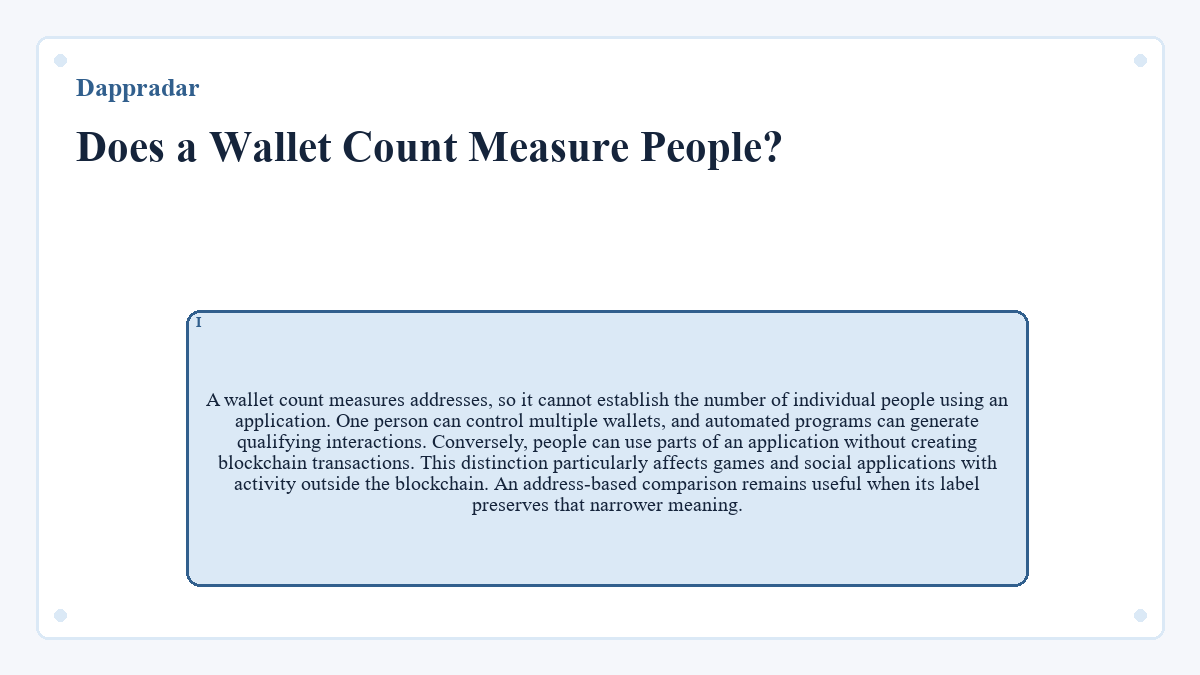 Does a Wallet Count Measure People?: A wallet count measures addresses, so it cannot establish the number of individual people using an application. One person can control multiple wallets, and automated programs can generate qualifying interactions. Conversely, people can use parts of an application without creating blockchain transactions. This distinction particularly affects games and social applications with activity outside the blockchain. An address-based comparison remains useful when its label preserves that narrower meaning.