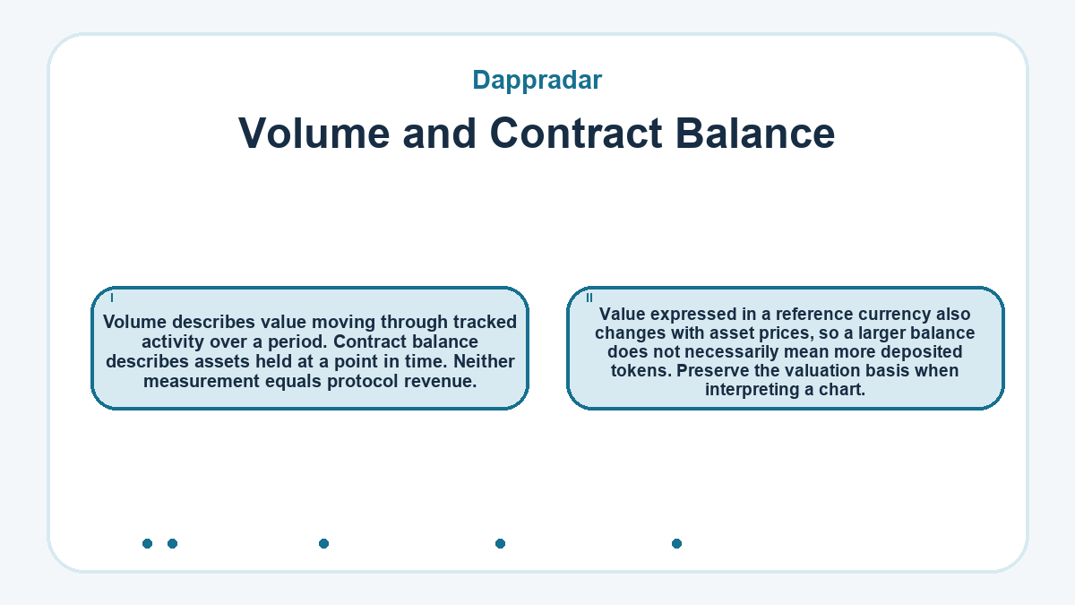 Volume and Contract Balance: Volume describes value moving through tracked activity over a period. Contract balance describes assets held at a point in time. Neither measurement equals protocol revenue.; Value expressed in a reference currency also changes with asset prices, so a larger balance does not necessarily mean more deposited tokens. Preserve the valuation basis when interpreting a chart.