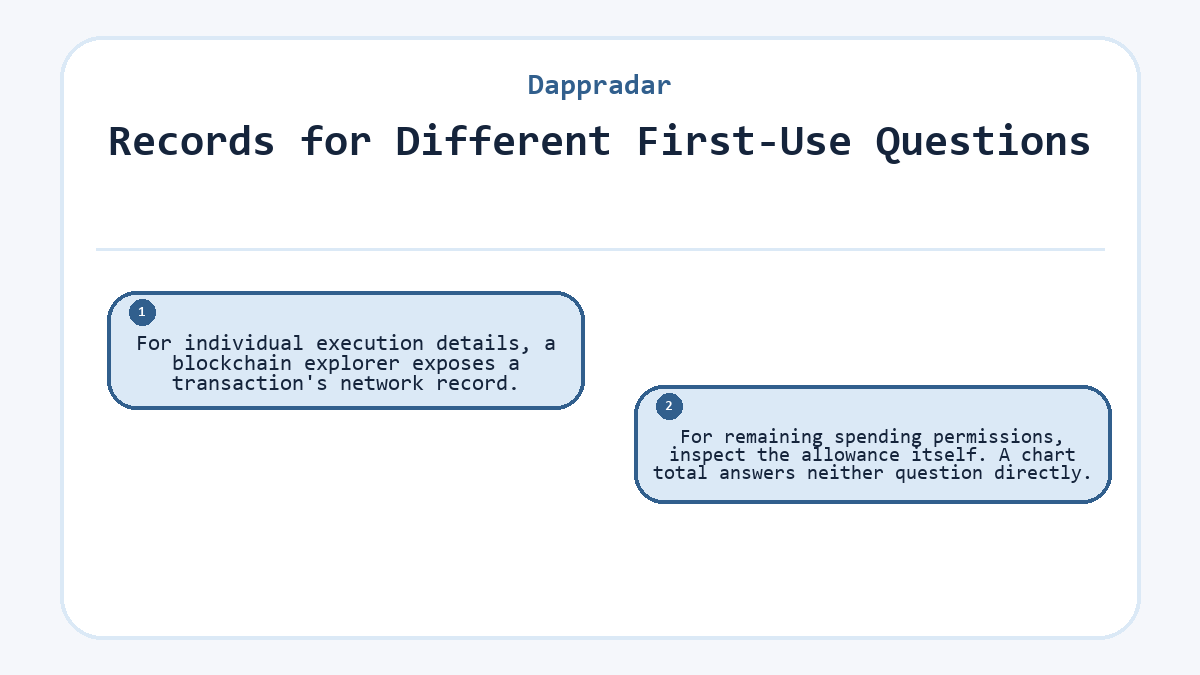 Records for Different First-Use Questions: For individual execution details, a blockchain explorer exposes a transaction's network record.; For remaining spending permissions, inspect the allowance itself. A chart total answers neither question directly.