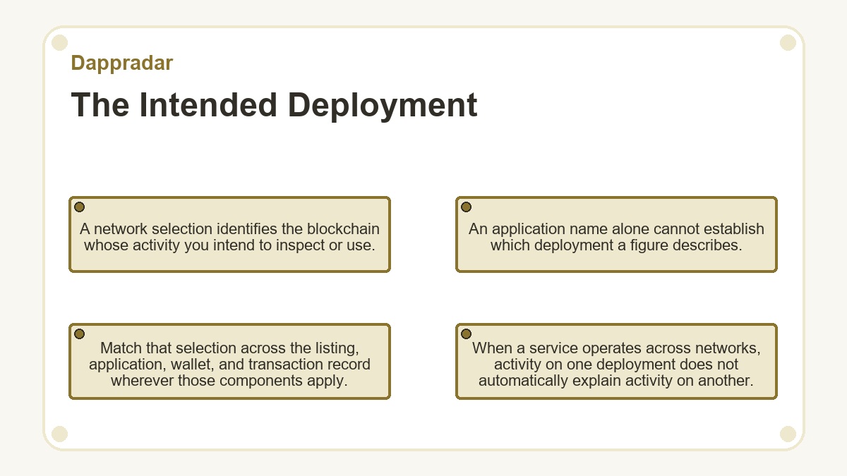 The Intended Deployment: A network selection identifies the blockchain whose activity you intend to inspect or use.; Match that selection across the listing, application, wallet, and transaction record wherever those components apply.; An application name alone cannot establish which deployment a figure describes.; When a service operates across networks, activity on one deployment does not automatically explain activity on another.